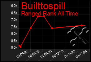 Total Graph of Builttospill