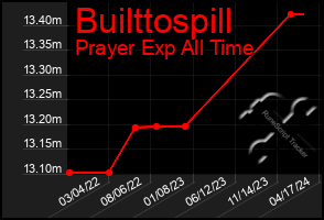 Total Graph of Builttospill