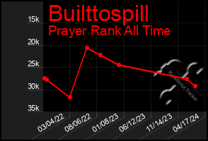 Total Graph of Builttospill