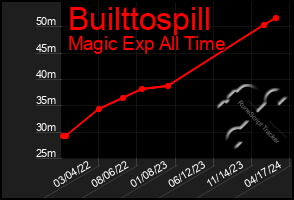 Total Graph of Builttospill