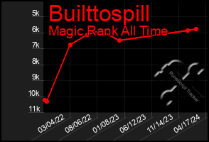 Total Graph of Builttospill