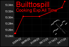 Total Graph of Builttospill