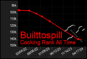 Total Graph of Builttospill