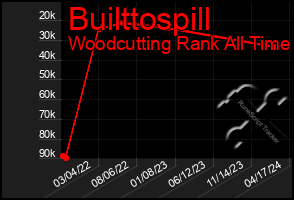 Total Graph of Builttospill