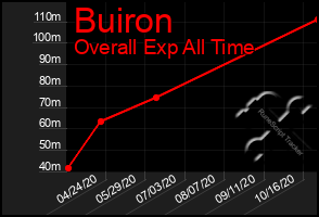 Total Graph of Buiron