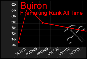 Total Graph of Buiron