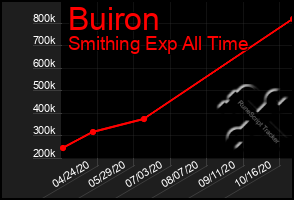 Total Graph of Buiron