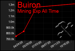 Total Graph of Buiron