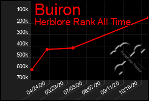 Total Graph of Buiron