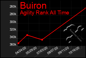 Total Graph of Buiron