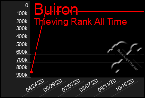 Total Graph of Buiron