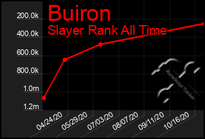 Total Graph of Buiron