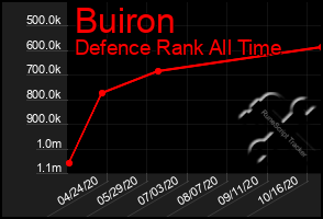 Total Graph of Buiron