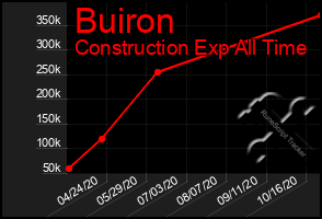 Total Graph of Buiron