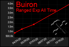 Total Graph of Buiron