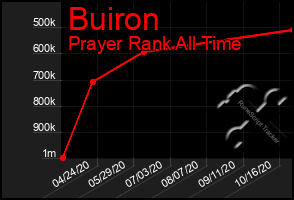 Total Graph of Buiron