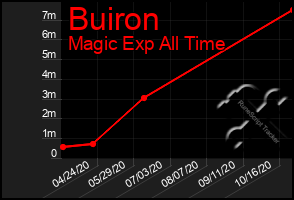 Total Graph of Buiron