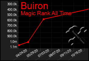 Total Graph of Buiron