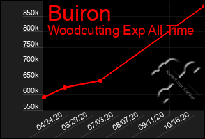 Total Graph of Buiron