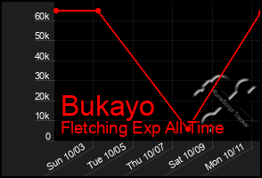 Total Graph of Bukayo