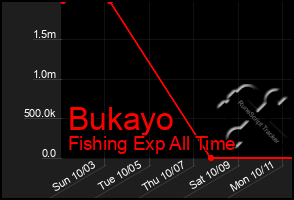 Total Graph of Bukayo