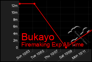 Total Graph of Bukayo