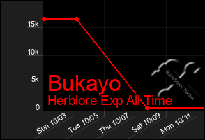 Total Graph of Bukayo