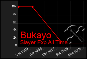Total Graph of Bukayo