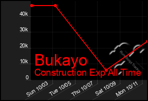Total Graph of Bukayo