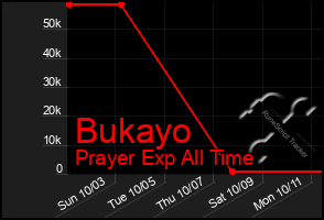 Total Graph of Bukayo