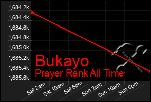 Total Graph of Bukayo