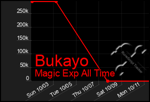Total Graph of Bukayo