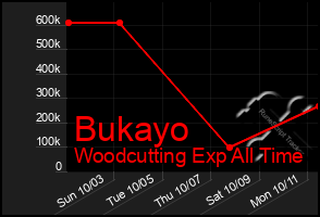 Total Graph of Bukayo