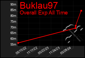 Total Graph of Buklau97