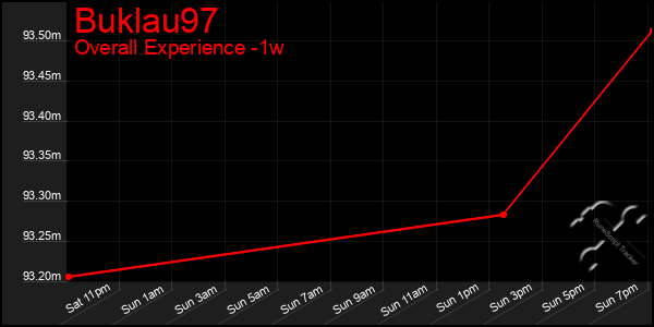 Last 7 Days Graph of Buklau97