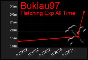 Total Graph of Buklau97