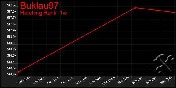 Last 7 Days Graph of Buklau97