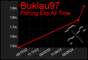 Total Graph of Buklau97