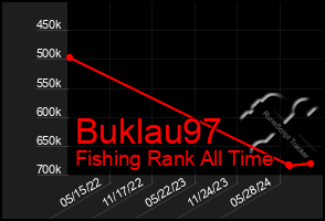 Total Graph of Buklau97