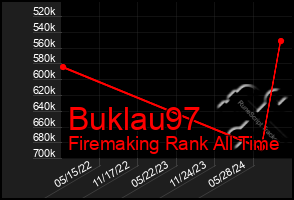 Total Graph of Buklau97