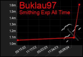 Total Graph of Buklau97