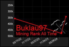 Total Graph of Buklau97