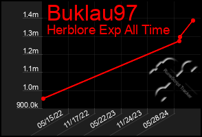 Total Graph of Buklau97