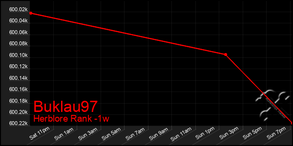 Last 7 Days Graph of Buklau97