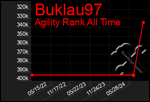 Total Graph of Buklau97