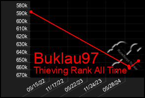 Total Graph of Buklau97