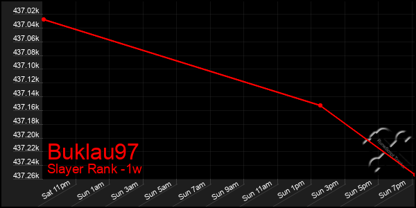 Last 7 Days Graph of Buklau97