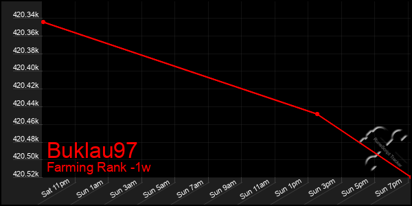 Last 7 Days Graph of Buklau97