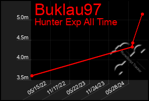 Total Graph of Buklau97