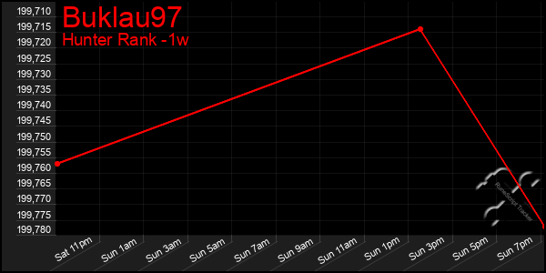 Last 7 Days Graph of Buklau97